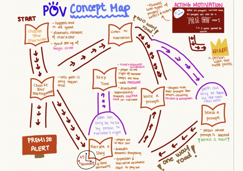 Hand-drawn concept map of POV's game loop: choose a character and starting prompt, listen to narration, write and select prompts, keep time, and narrate a story