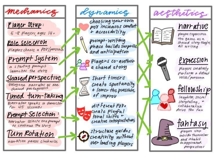 Hand-drawn MDA model linking POV's mechanics to dynamics and to the aesthetics of narrative, expression, fellowship, and fantasy