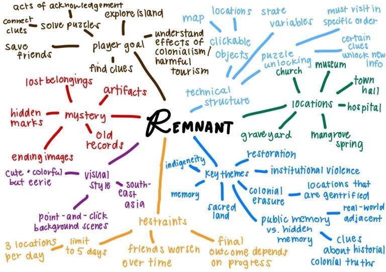 Hand-drawn mind map of Remnant branching into player goal, mystery, visual style, restraints, key themes, locations, and technical structure